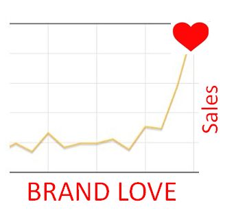 brand-love-sales-graph1