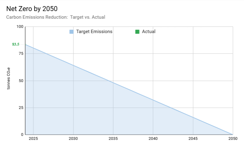 Line graph titled Net Zero by 2050 illustrates the Carbon Reduction Plan, showing emissions drop from 83.5 tonnes CO₂e in 2025 to zero by 2050; actual emissions (green) consistently align with targets. BAM Agency