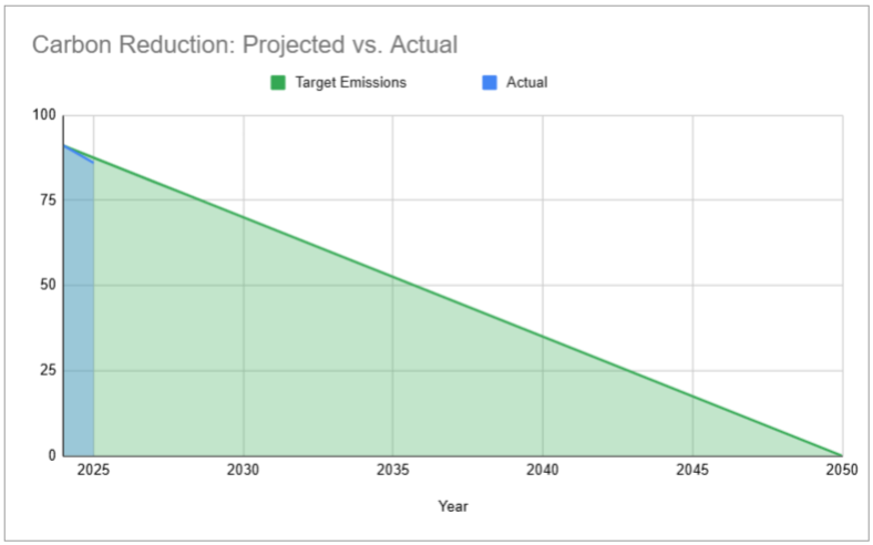 Line graph titled Carbon Reduction: Projected vs. Actual shows the Carbon Reduction Plan’s target emissions dropping from 100 to 0 between 2025 and 2050, while actual emissions start above the target in 2025. BAM Agency