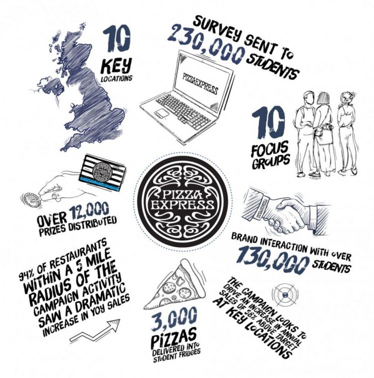 Pizza Express Infographic